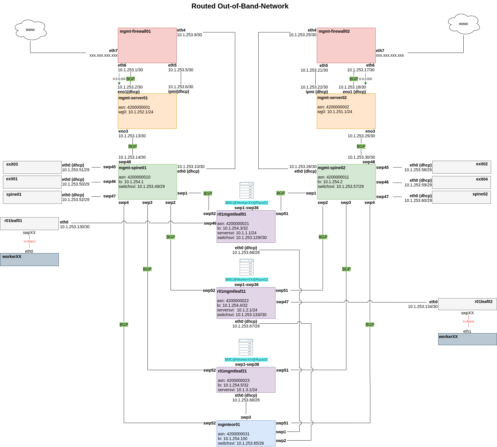 Out-of-Band-Network